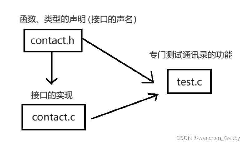 Contact的C语言实现（静态<span style='color:red;'>版本</span>+<span style='color:red;'>改进</span>后的动态文件<span style='color:red;'>版本</span>）