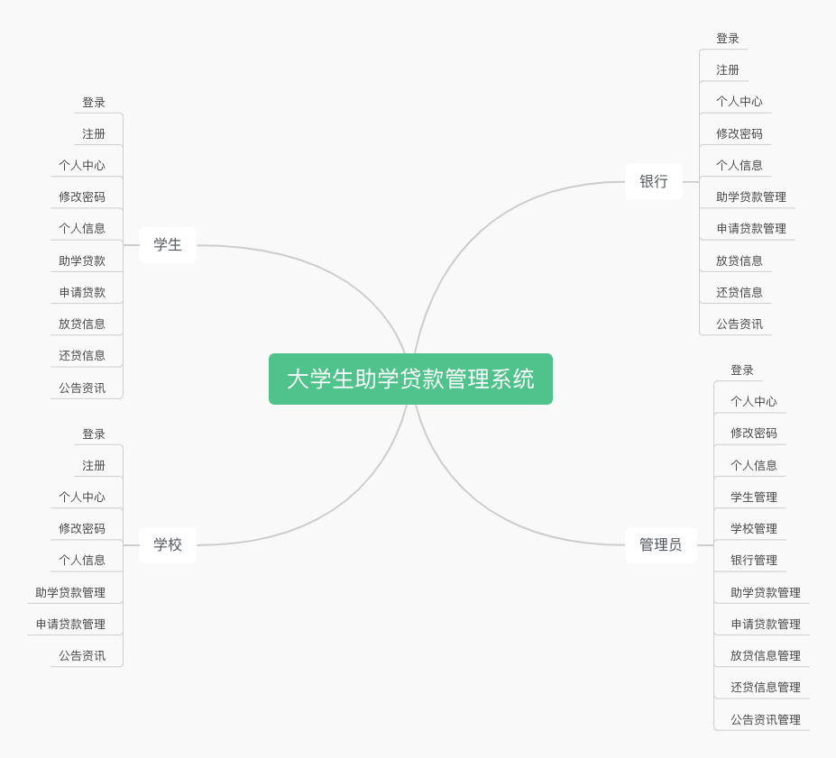 Java毕业设计 基于springboot vue大学生助学贷款管理系统