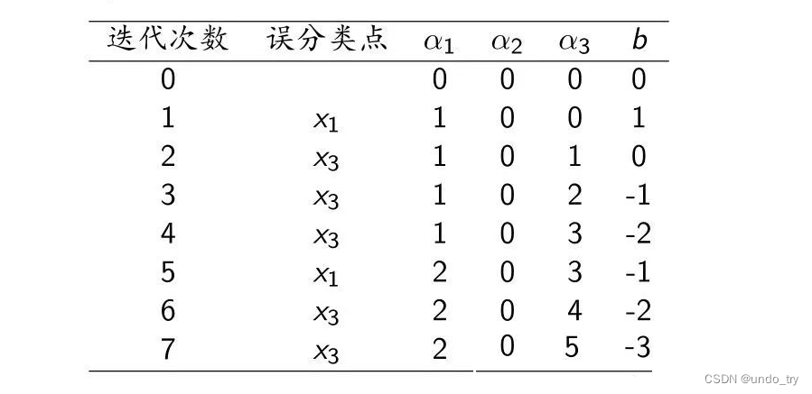 经典机器学习模型(一)感知机模型