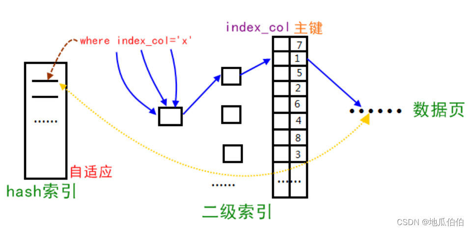 MySQL <span style='color:red;'>索引</span>优化：深入<span style='color:red;'>探索</span><span style='color:red;'>自</span><span style='color:red;'>适应</span><span style='color:red;'>哈</span><span style='color:red;'>希</span><span style='color:red;'>索引</span><span style='color:red;'>的</span>奥秘