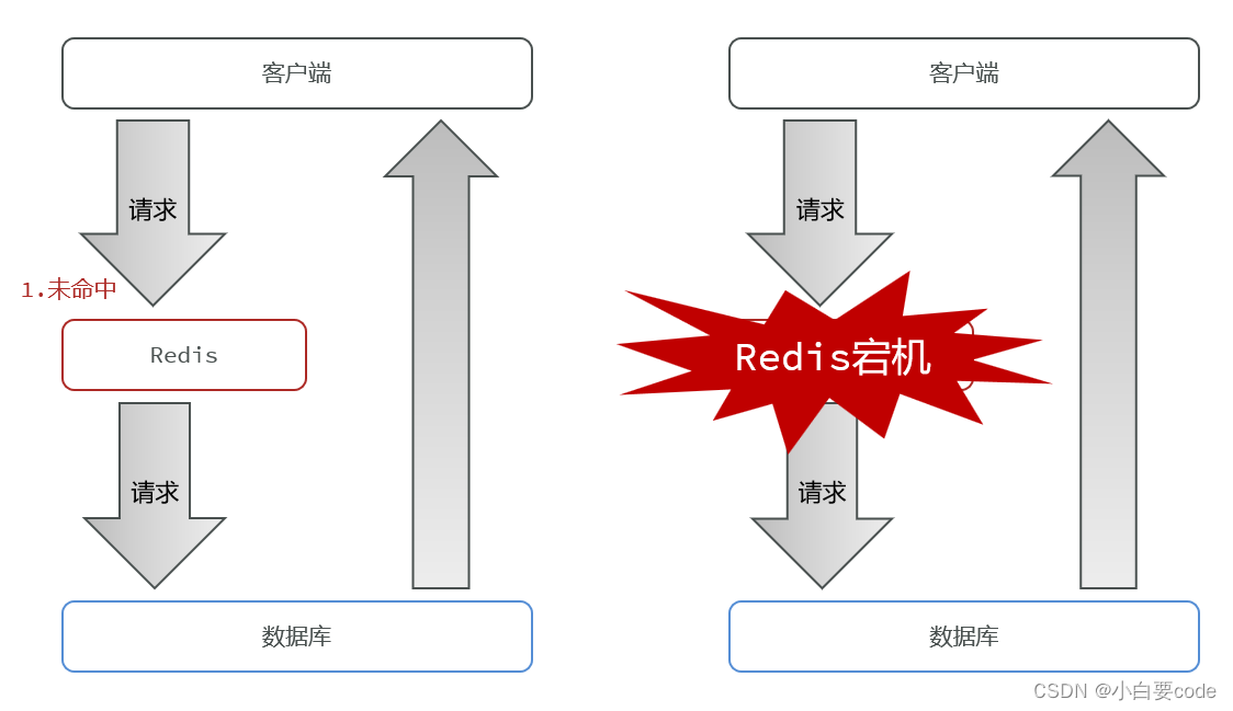 redis实战-缓存雪崩问题及解决方案