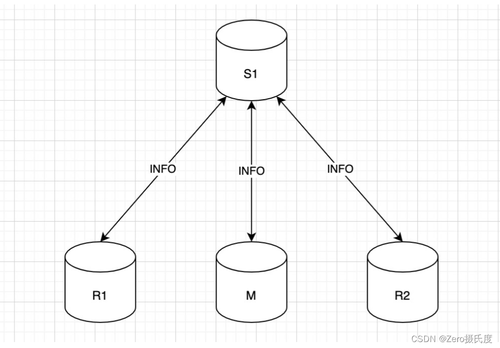 Linux<span style='color:red;'>下</span><span style='color:red;'>搭</span><span style='color:red;'>建</span><span style='color:red;'>Redis</span><span style='color:red;'>一</span><span style='color:red;'>主</span><span style='color:red;'>二</span><span style='color:red;'>从</span>的<span style='color:red;'>哨兵</span>模式