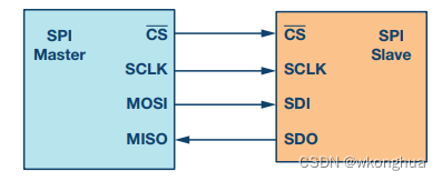 <span style='color:red;'>SPI</span>接口<span style='color:red;'>协议</span>