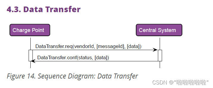 【OCPP】ocpp1.6协议第4.3章节DataTransfer的介绍及翻译