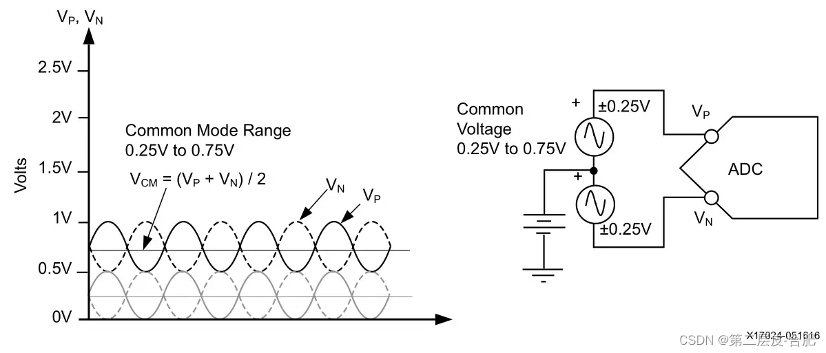 Xilinx 7系列 FPGA硬件知识系列（三）—— Bank划分及引脚定义