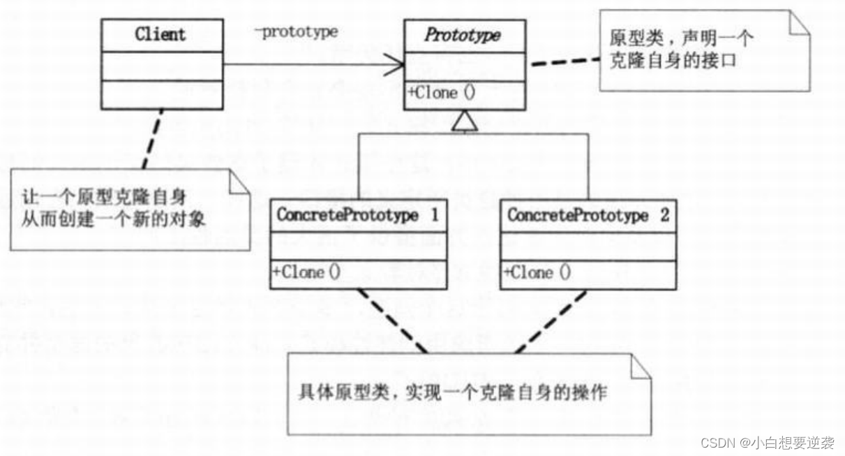 大话设计模式——8.原型模式（Prototype Pattern）