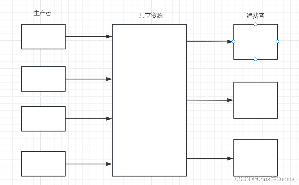 【<span style='color:red;'>Linux</span>学习】<span style='color:red;'>生产者</span>-<span style='color:red;'>消费者</span><span style='color:red;'>模型</span>