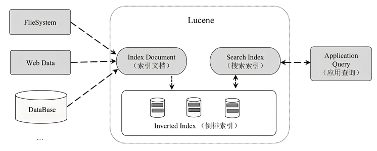 elasticsearch写入流程和请求检索流程原理全方位解析_elasticsearch读数据流程