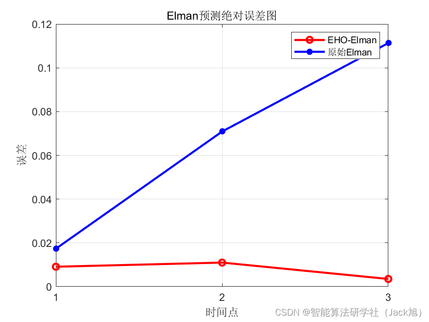 基于象群算法优化的Elman神经网络数据预测 - 附代码