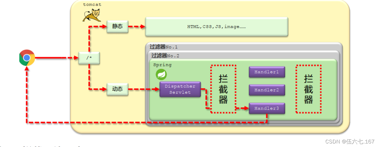 SpringMVC 概述三层架构