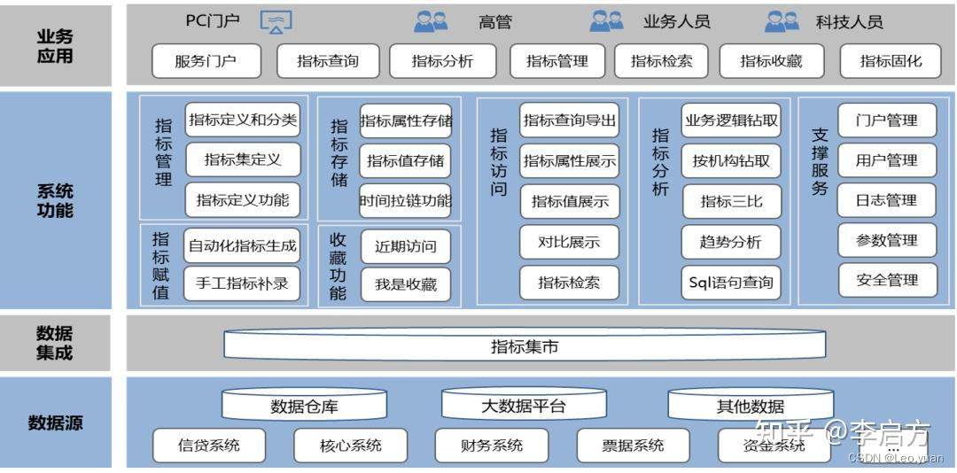 银行数据分析指标篇：最全银行数据指标体系打包送给你！