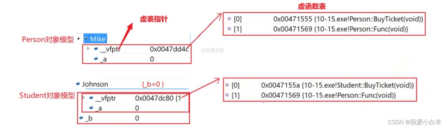 【C++】 认识多态 + 多态的构成条件详细讲解