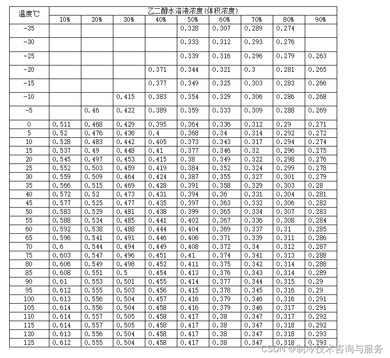 乙二醇水溶液物性参数