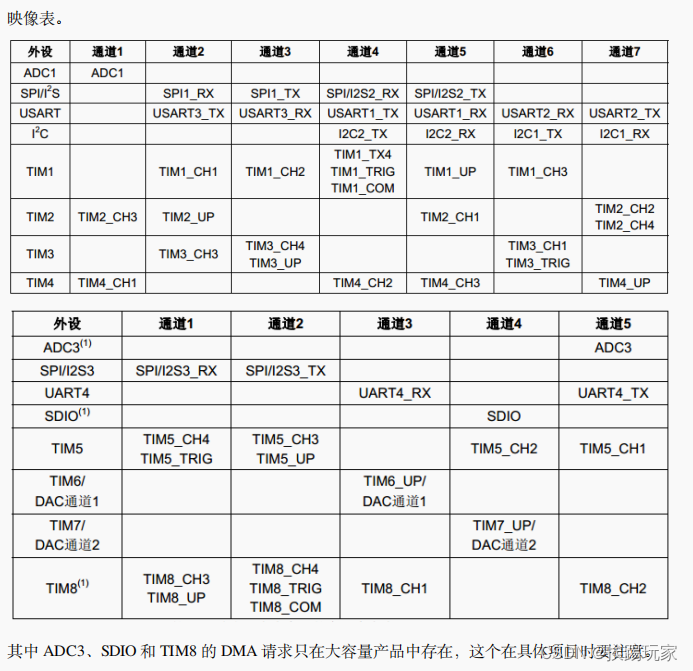 ARM-----DMA笔记