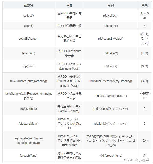 【数据开发】pyspark入门与RDD编程