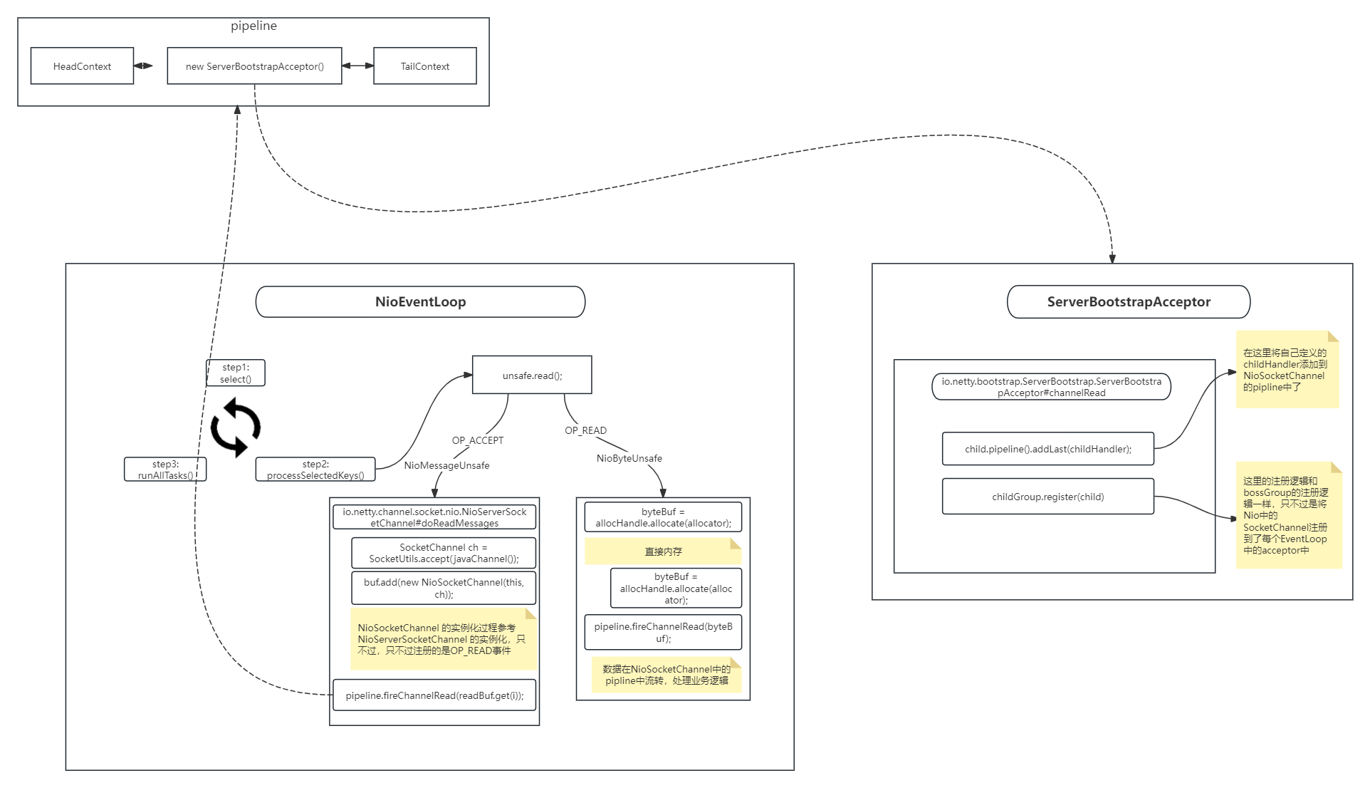 手撕netty源码（四）- ServerBootstrap是如何监听事件的