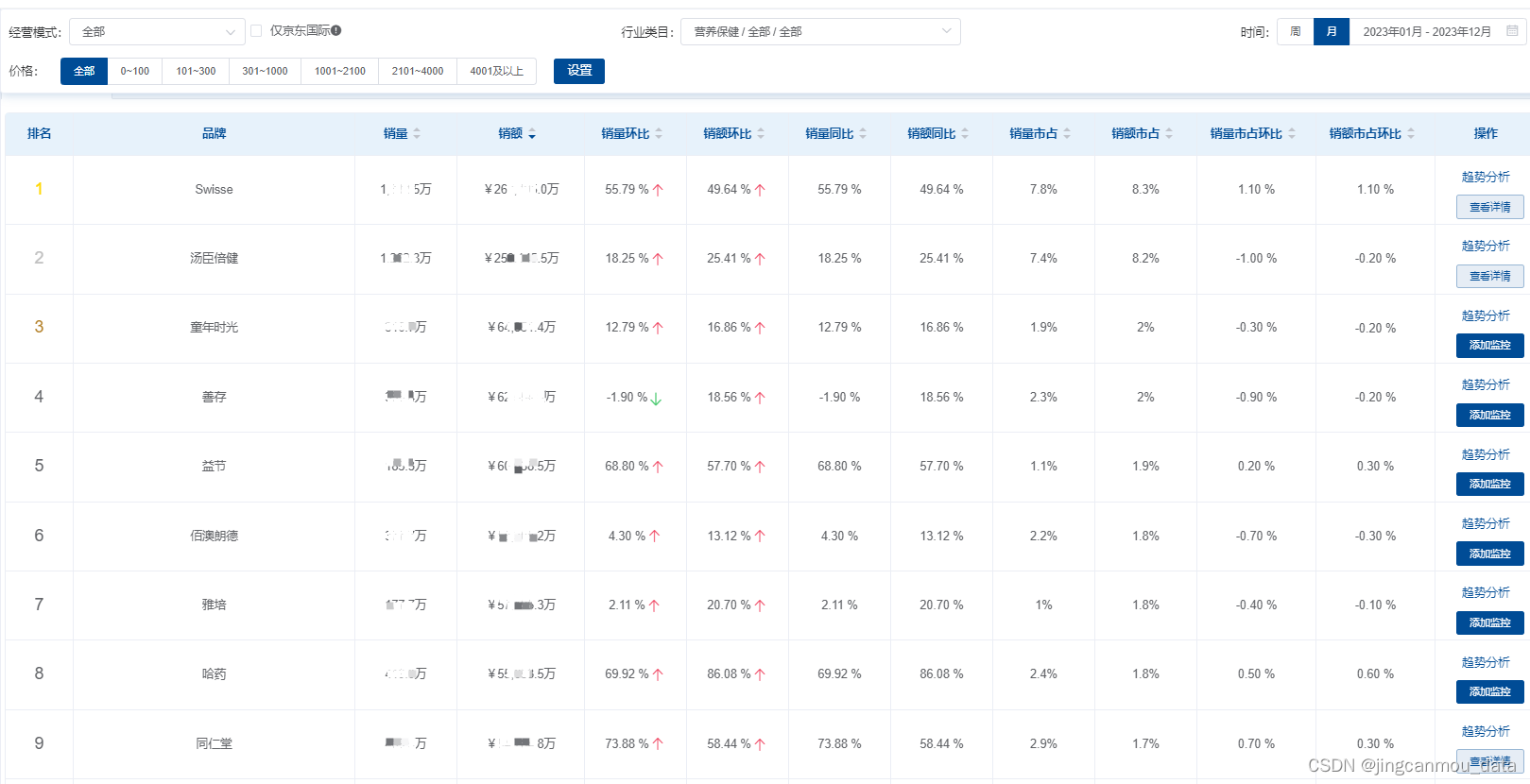 2023年营养保健品线上电商市场行业分析（2024年营养保健行业未来趋势分析）