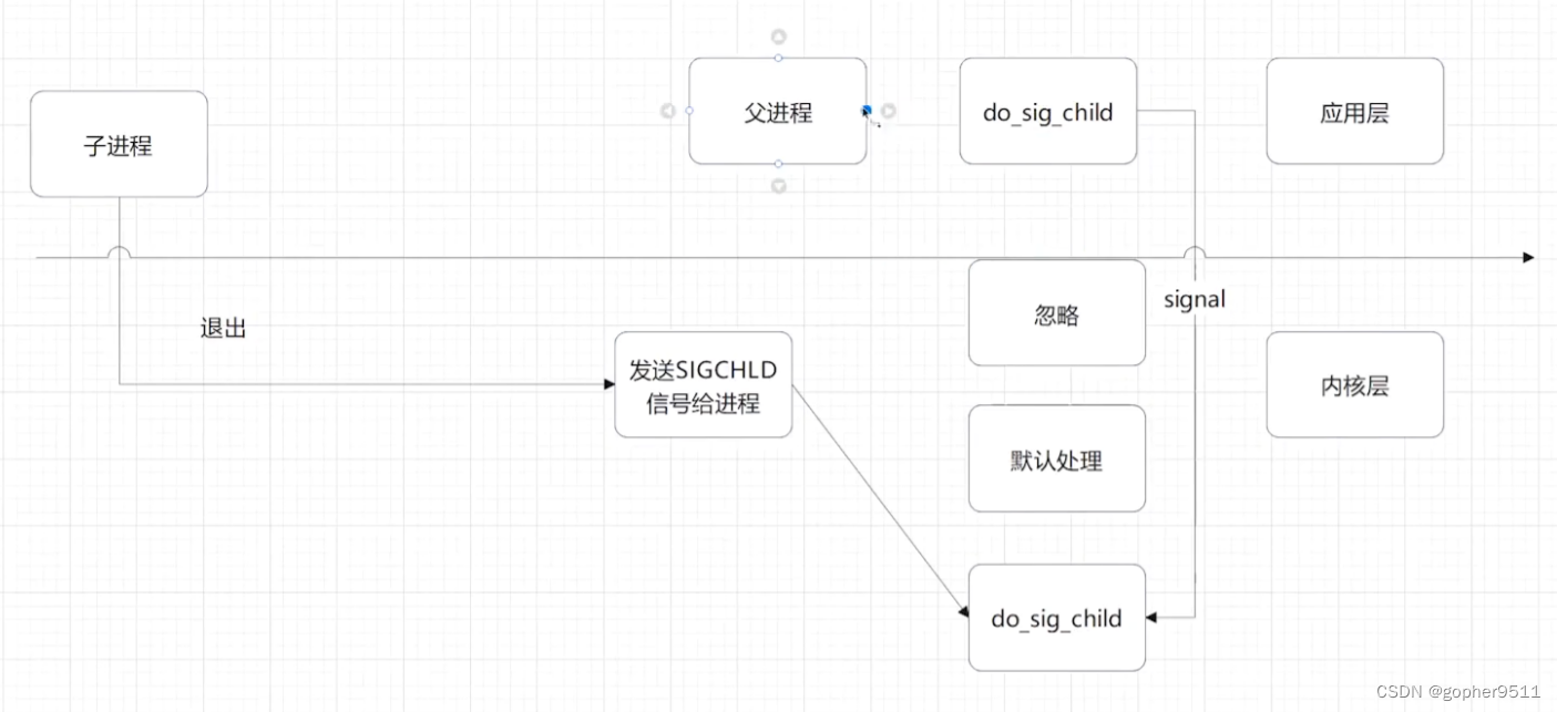 Linux多进程和多线程(四)进程间通讯-定时器信号和子进程退出信号