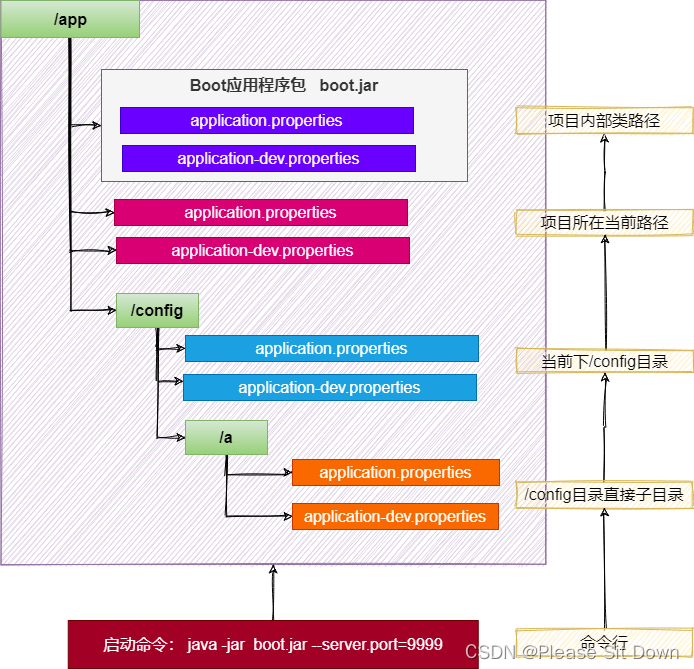 SpringBoot3 基础特性