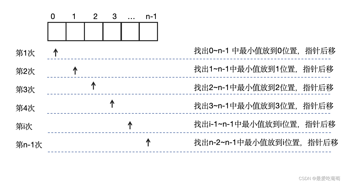 数据结构与算法：选择排序