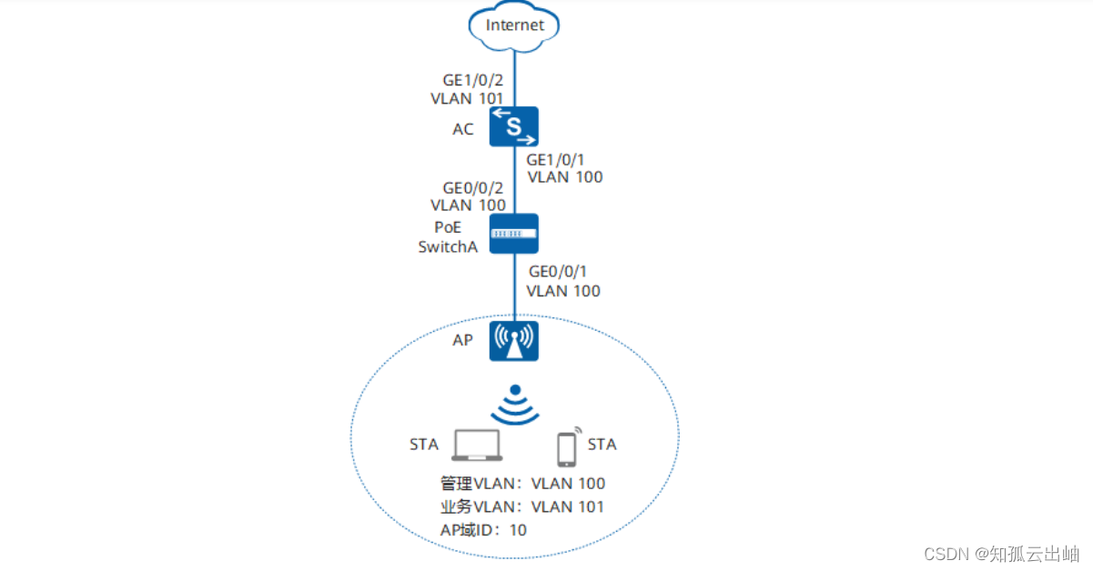 华为——配置小型网络WLAN基本业务示例