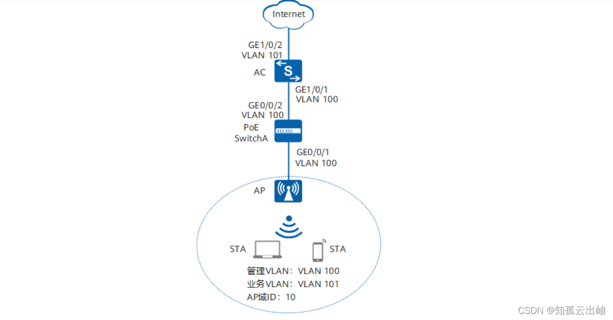 <span style='color:red;'>华为</span>——<span style='color:red;'>配置</span>小型网络WLAN基本<span style='color:red;'>业务</span>示例