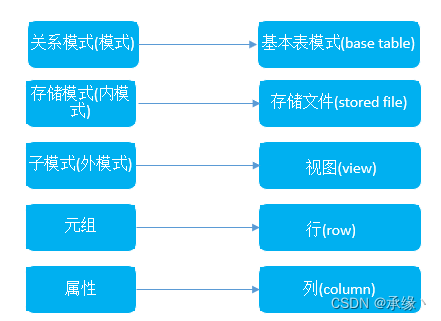 SQL基础（<span style='color:red;'>关系</span><span style='color:red;'>模型</span>）