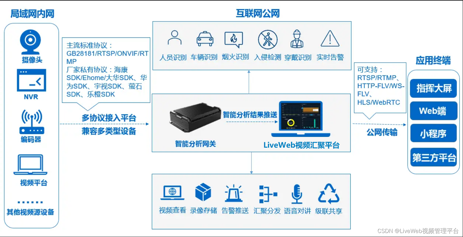 基于Liveweb的流媒体视频监控融合汇聚管理系统建设方案