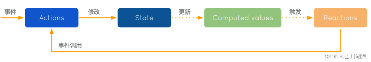 MobX原理剖析：基于可观察状态和自动依赖追踪的响应式状态管理