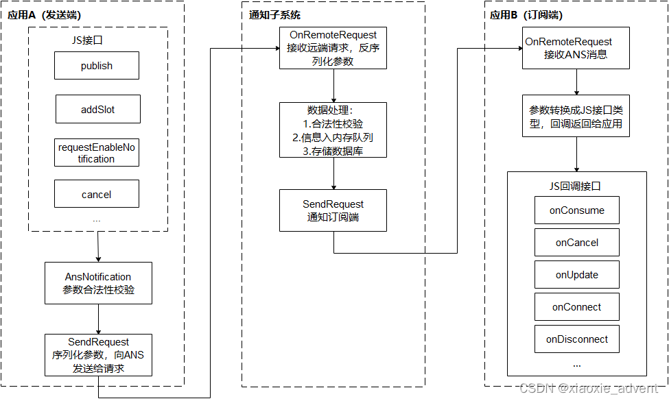 HarmonyOS开发(十)：<span style='color:red;'>通知</span>