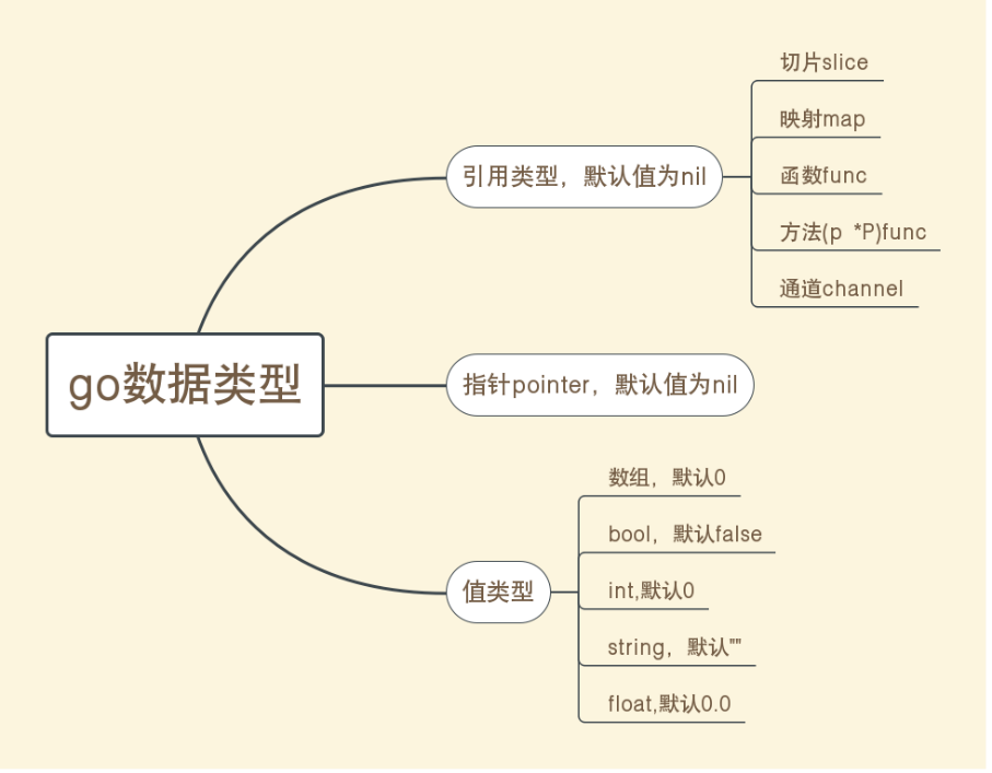 go基础问题