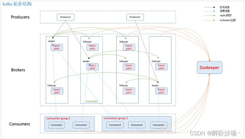 Kafka拓扑结构