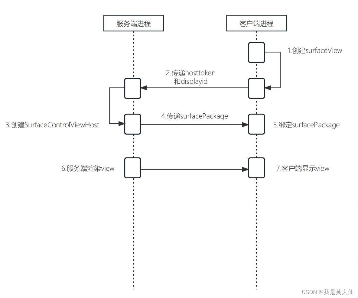 <span style='color:red;'>Android</span>跨进程<span style='color:red;'>渲染</span>