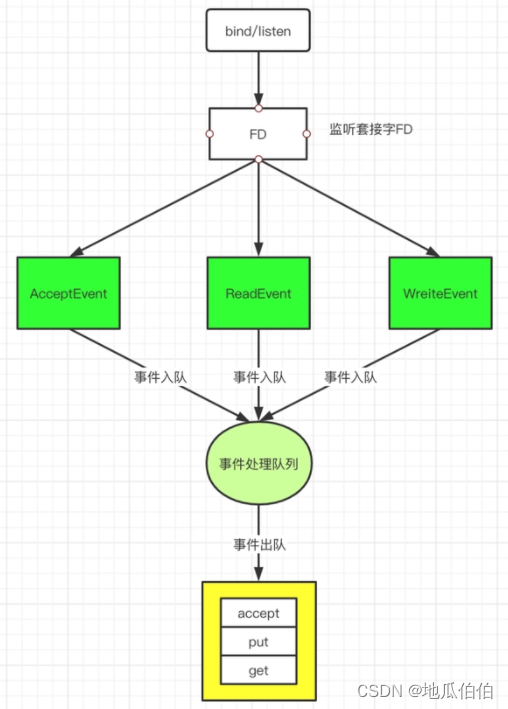 Redis为什么速度快：数据结构、存储及IO网络原理总结