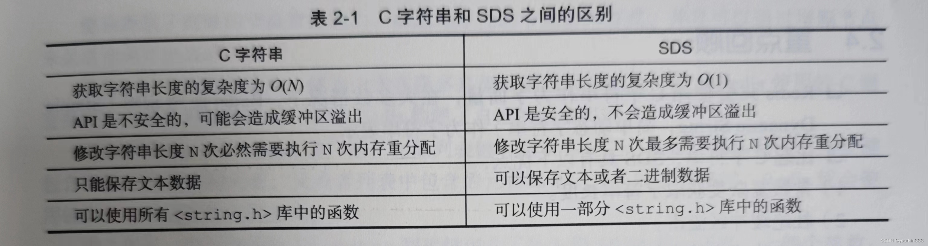 简单动态字符串SDS