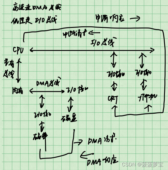 计算机组成原理-练手题集合【期末复习|考研复习】