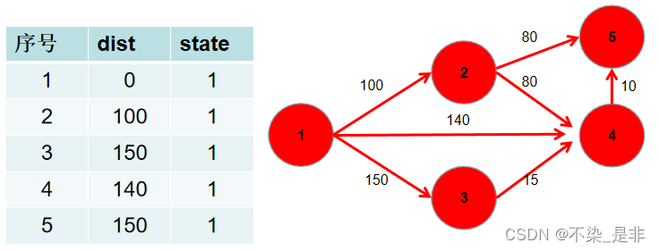 Dijkstra求最短路篇一(全网最详细讲解两种方法，适合小白)(python，其他语言也适用)