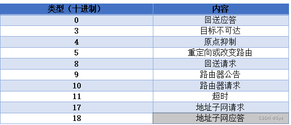 Wireshark中的ICMP协议包分析