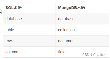 SpringBoot使用MongoTemplate详解