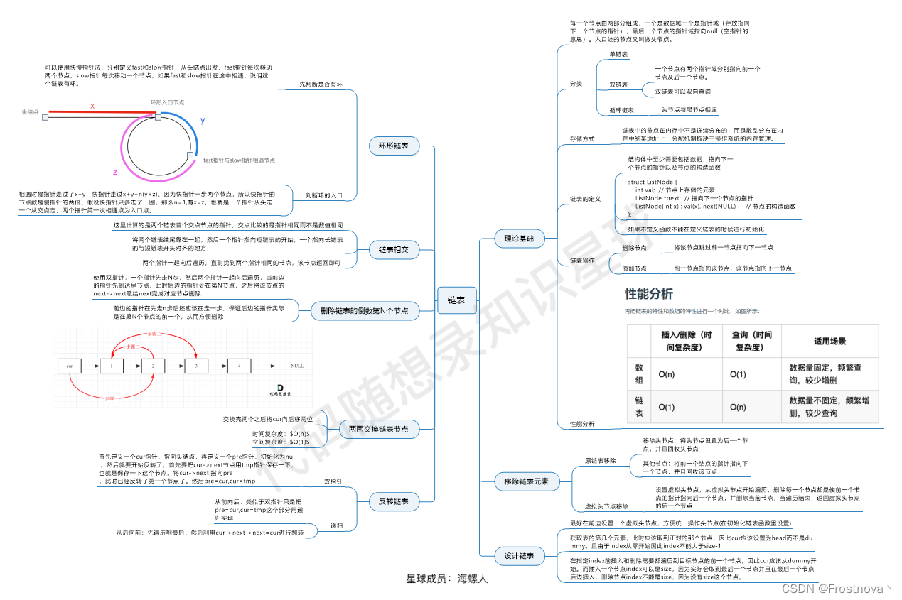 【代码随想录算法训练Day5】今天休息，复盘总结