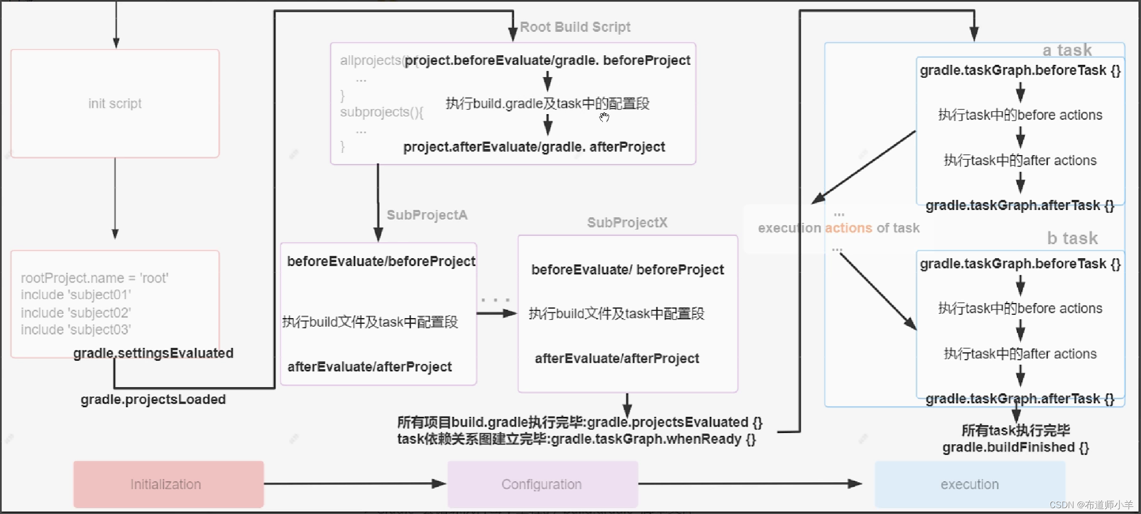 Gradle——基础