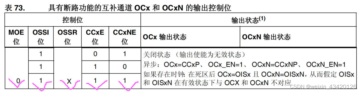 STM32F407-<span style='color:red;'>14</span>.3.<span style='color:red;'>10</span>-表73具有有断路功能的互补<span style='color:red;'>通道</span>OCx和OCxN的<span style='color:red;'>输出</span>控制<span style='color:red;'>位</span>-01x<span style='color:red;'>11</span>