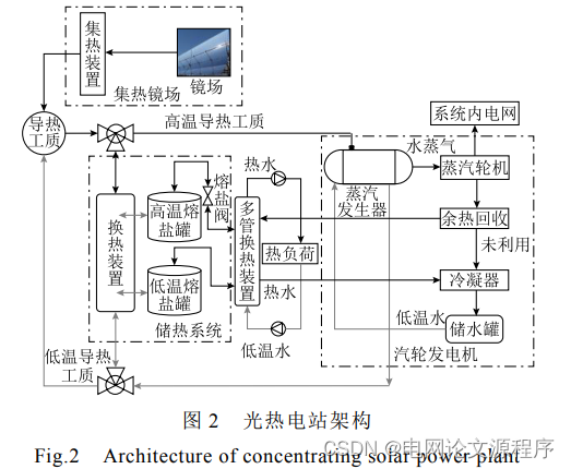 文章解读与仿真程序复现思路——电工技术学报EI\CSCD\北大核心《考虑光热电站及富氧燃烧捕集技术的电热气综合能源系统低碳运行优化》