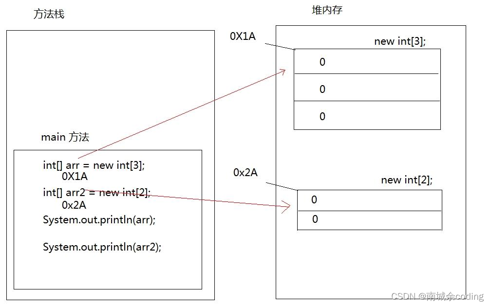 Java数组（1）