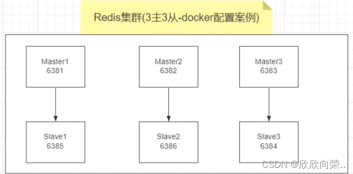 <span style='color:red;'>哈</span><span style='color:red;'>希</span><span style='color:red;'>槽</span>分布式缓存实战--<span style='color:red;'>redis</span>（三<span style='color:red;'>主</span>三<span style='color:red;'>从</span>）保姆级教程