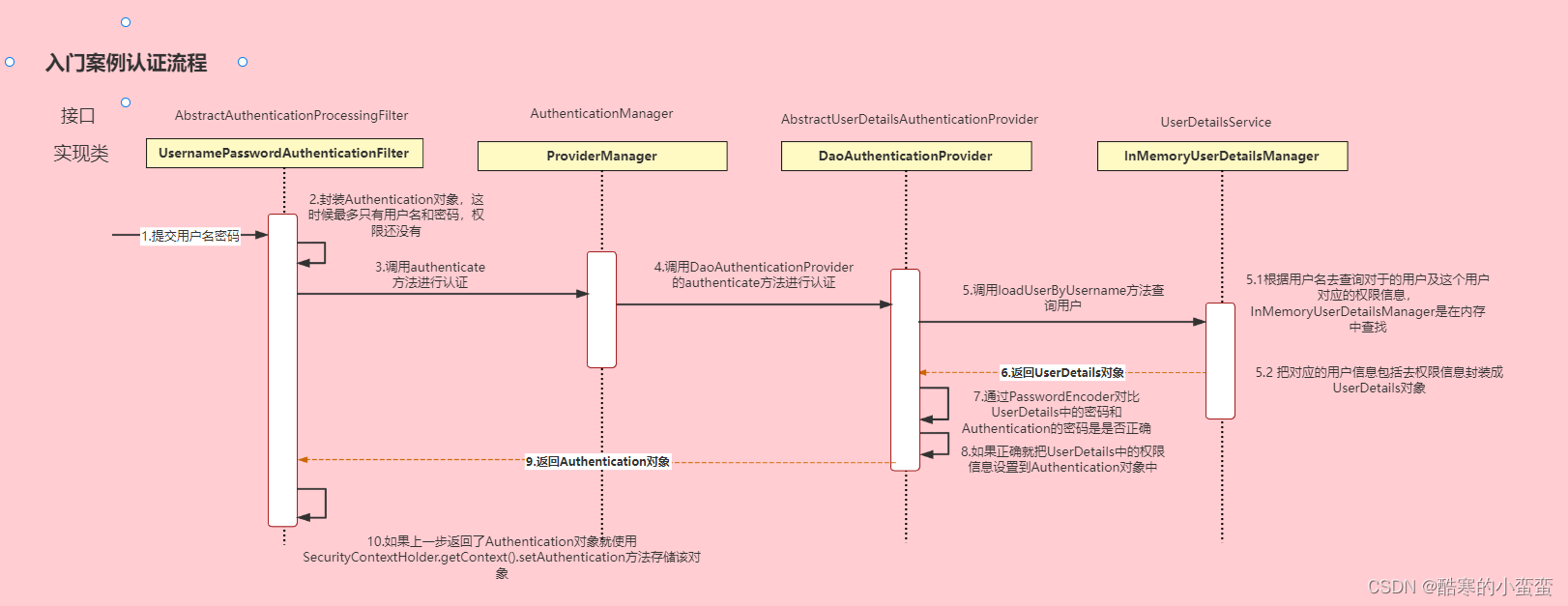 阶段十-springsecurity总结