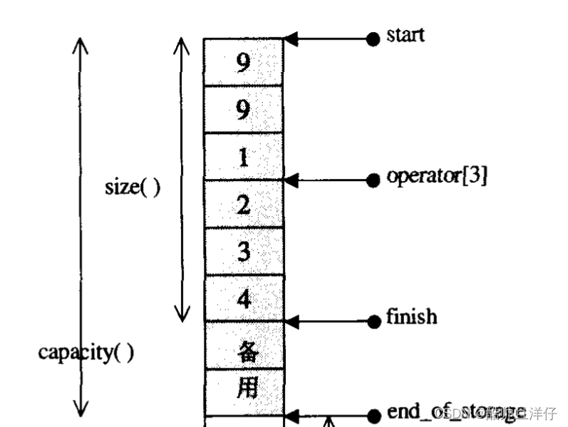 STL——vector容器基本使用与常用接口模拟实现