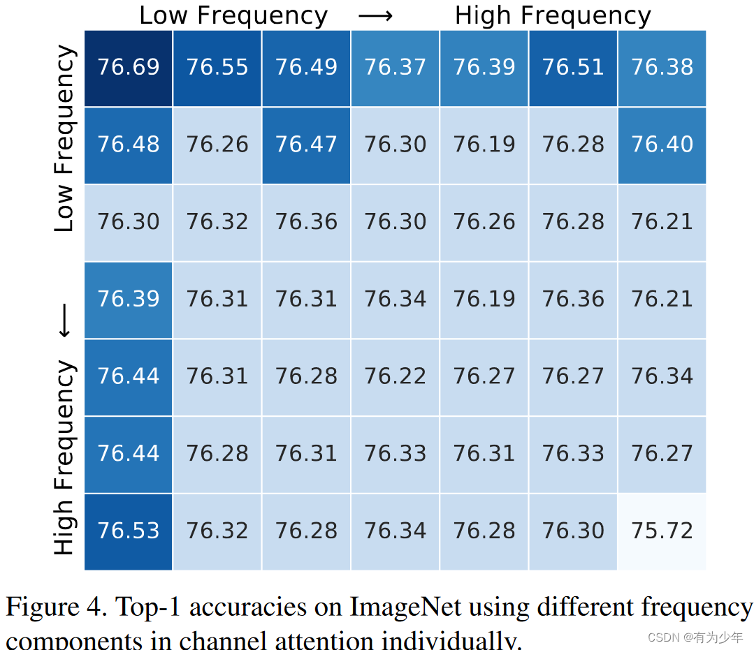 ICCV 2021 | FcaNet: Frequency Channel Attention Networks 中的频率分析