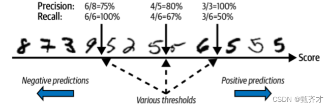 精确率（召回率）的权衡（Machine Learning研习十六）