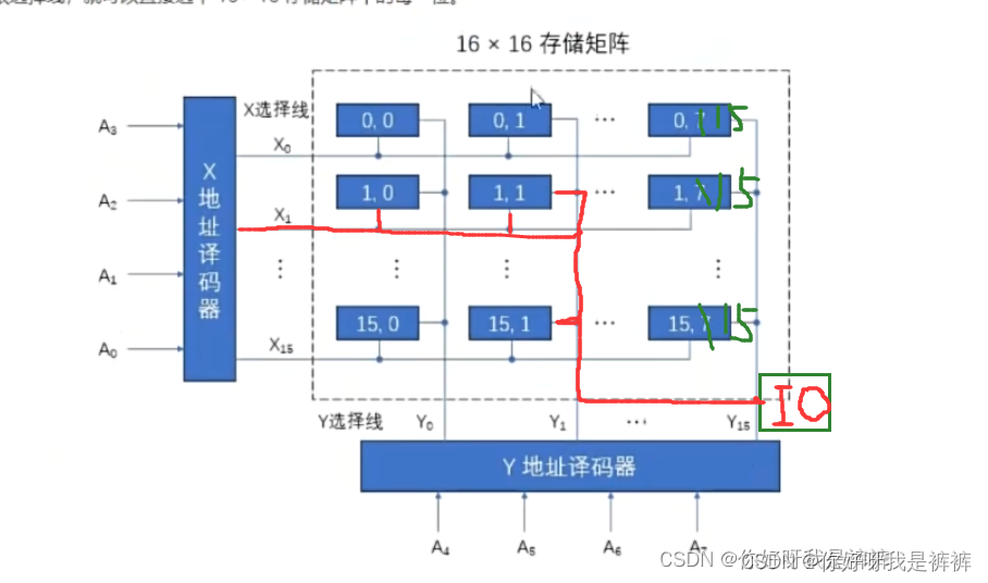 半导体芯片结构以及译码驱动